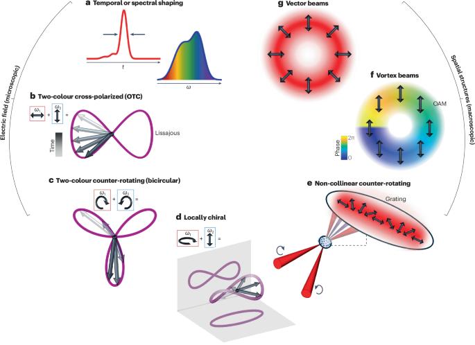 Emerging tailored light sources for studying chirality and symmetry