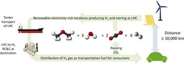 Choosing a liquid hydrogen carrier for sustainable transportation†