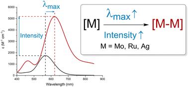 Effects of metal–metal bonding in photosensitizers: red-shifted absorption and oscillator strength enhancement†