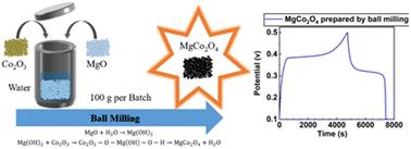 Scalable complete conversion of MgCo2O4 by mechanochemistry for high-performance supercapacitors†