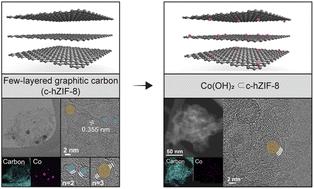 Designing few-layered graphitic carbons with atomic-sized cobalt hydroxide by harnessing hollow metal–organic frameworks†