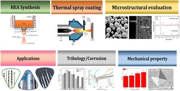 Exploring the potential of gas atomized high entropy alloys in thermal spray coatings – a comprehensive review