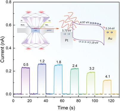 Pressure-Regulated Photovoltaic Response in Antimony Triiodide With Asymmetric Metal Contact