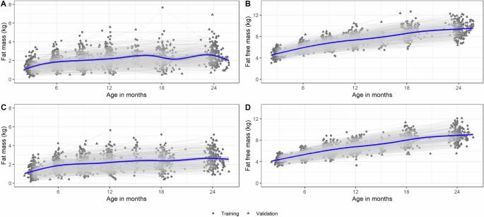 Anthropometric prediction models of body composition in 3 to 24month old infants: a multicenter international study