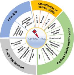 Recent progress on non-metallic carbon nitride for the photosynthesis of H2O2: Mechanism, modification and in-situ applications