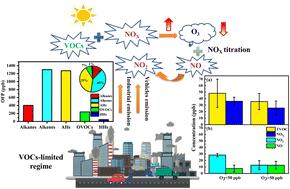 Ozone formation potential related to the release of volatile organic compounds (VOCs) and nitrogen oxide (NOX) from a typical industrial park in the Pearl River Delta†