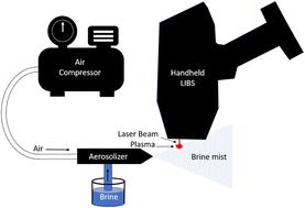 Direct determination of lithium in brine samples using handheld LIBS without sample treatment: sample introduction by venturi system