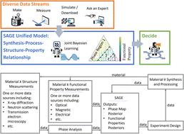 Learning material synthesis–process–structure–property relationship by data fusion: Bayesian co-regionalization N-dimensional piecewise function learning†