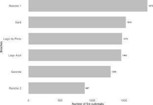 Effect of fire and environmental temperature on the reproductive recruitment of Neotropical freshwater turtles