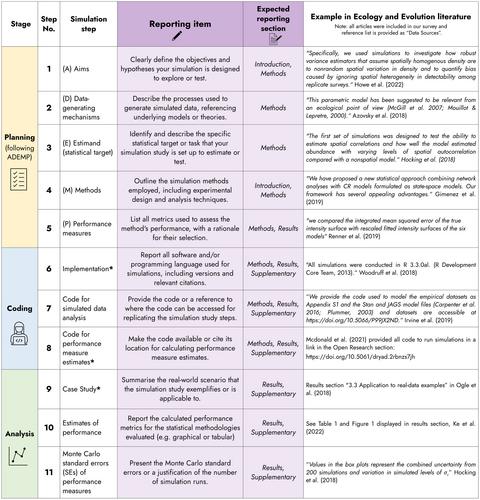 Transparent reporting items for simulation studies evaluating statistical methods: Foundations for reproducibility and reliability