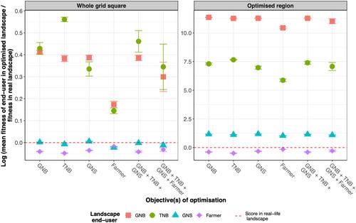 Adapting genetic algorithms for multifunctional landscape decisions: A theoretical case study on wild bees and farmers in the UK