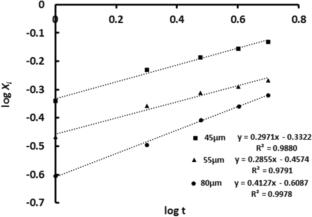 A new drug delivery coated matrix membrane system for theophylline delivery