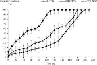 Lemongrass essential oil nanoemulsion formulations based on tragacanth gum and guar gum as durable anti-mosquito fabric finishing agents