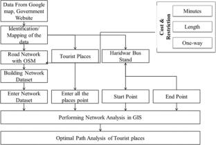 GIS-Based optimum path analysis for tourist places in Haridwar City