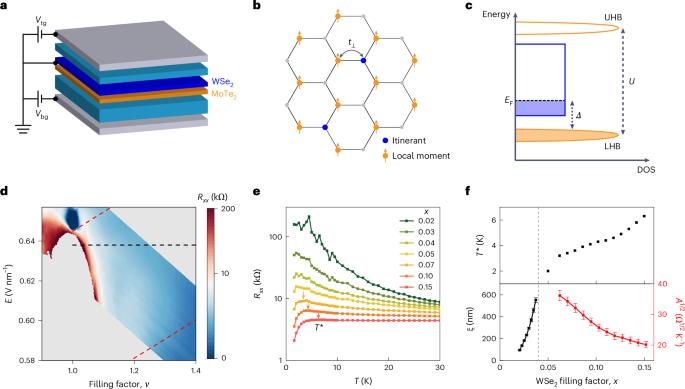 Emergence of ferromagnetism at the onset of moiré Kondo breakdown