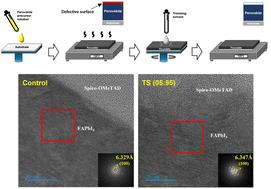 Trimming defective perovskite layer surfaces for high-performance solar cells†