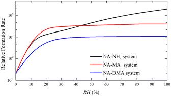 Formation of atmospheric molecular clusters containing nitric acid with ammonia, methylamine, and dimethylamine†