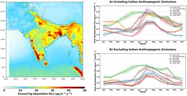 Modeling of mercury deposition in India: evaluating emission inventories and anthropogenic impacts†