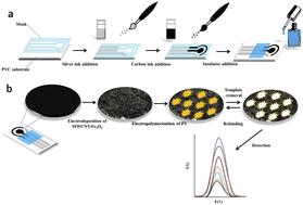 A disposable homemade screen printed electrode for famotidine analysis using a computer-designed molecularly imprinted polymer based on the MWCNT-Fe3O4 nanocomposite in simulated real samples†