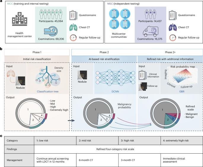 Data-driven risk stratification and precision management of pulmonary nodules detected on chest computed tomography