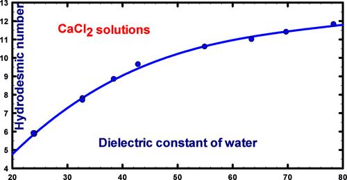 Properties of Aqueous Solutions as Demonstrated by Calcium Chloride. The Effect of Temperature on the Extent of Dissociation and on the Number of Bound Waters