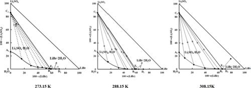 Measurements and Thermodynamic Model on the Solid–Liquid Phase Equilibria of the Ternary System LiBr–Li2SO4–H2O at Multitemperatures