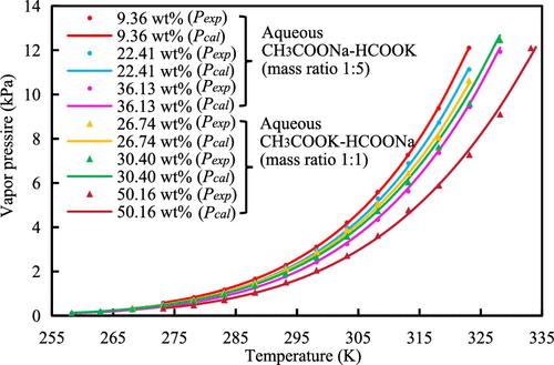 Experimental Study on the Equilibrium Vapor Pressures of Mixed Weak Acid–Salt Solutions for Frost-Free Air-Source Heat Pumps