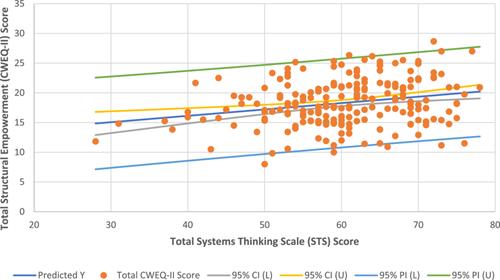 The intersection of systems thinking and structural empowerment in the work of public health dietitians