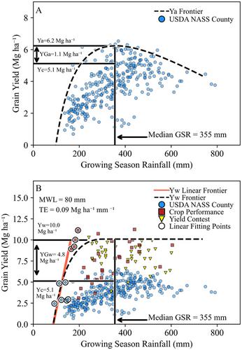 Yield gap analysis for rainfed grain sorghum in Kansas