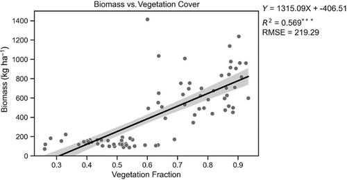 RGB-based indices for estimating cover crop biomass, nitrogen content, and carbon:nitrogen ratio