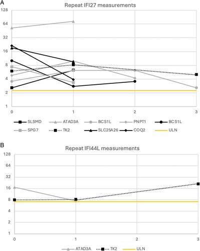 Interferon Stimulated Gene Expression Is a Biomarker for Primary Mitochondrial Disease