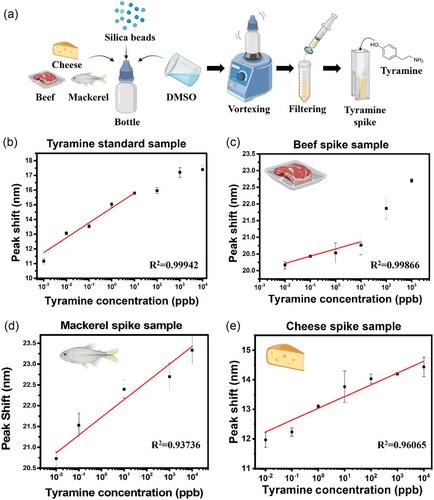 Development of highly sensitive cuvette-type localized surface plasmon resonance (LSPR) sensing chips for the rapid detection of tyramine in spiked samples of beef, mackerel, and cheese