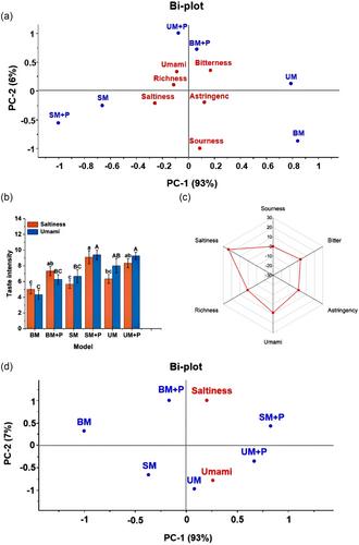 Yeast protein-derived γ-glutamyl peptides prepared by transpeptidation reaction exhibit a pronounced taste-enhancing effect