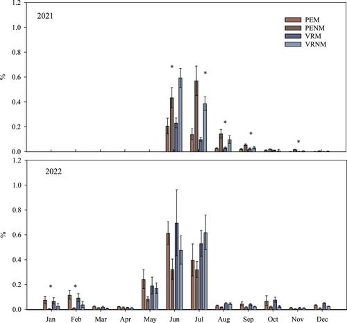 Effect of dairy manure-based fertilizers on nitrous oxide emissions in a semi-arid climate