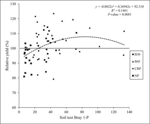 Long-term comparison of targeted soil test values and crop removal as a phosphorus fertilization strategy in corn