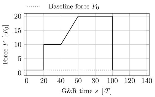 Adaptive integration of history variables in constrained mixture models for organ-scale growth and remodeling