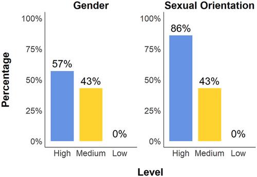 Toward inclusive and equitable LGBTIQ+ measurement: Assessing gender and sexual orientation measures and scale validity in national surveys across 21 countries