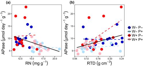 Effects of warming and parasitism on root traits and the root economics space