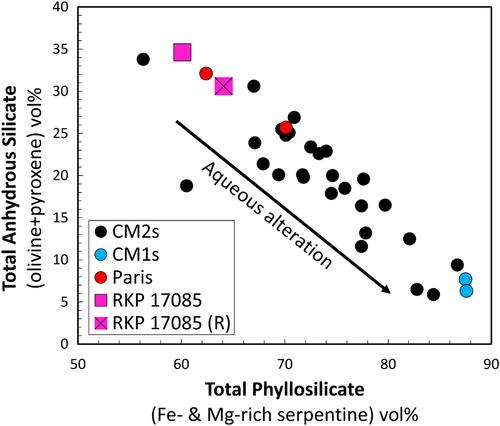 Early fluid migration and alteration fronts in the CM chondrite Reckling Peak 17085