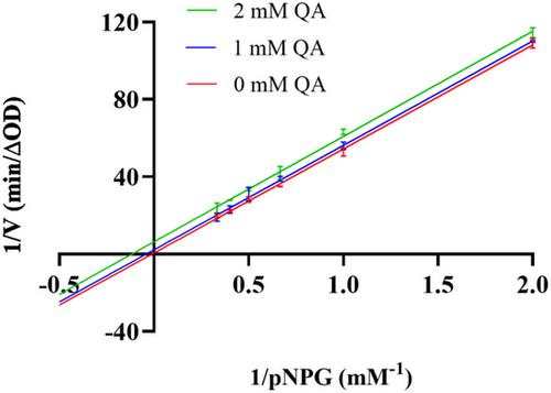 Quinic acid as an inhibitor of α-glucosidase activity, nonenzymatic glycosylation, and glucose transport in Caco-2 cells