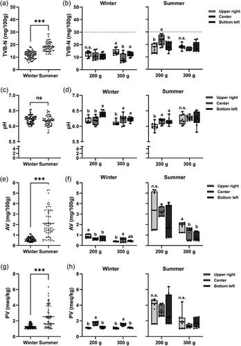 Assessing the impact of climate on mackerel (Scomber japonicus) quality during vehicle transportation: A transportation modeling approach