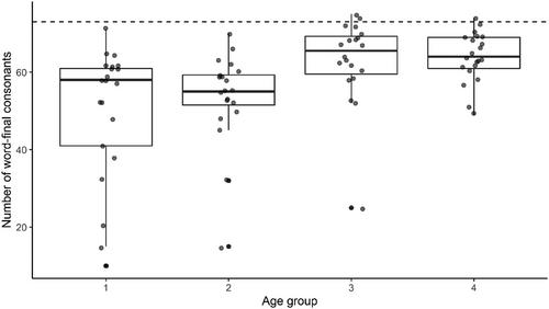 Speech sound development of young Dutch children with a developmental language disorder: A complex matter