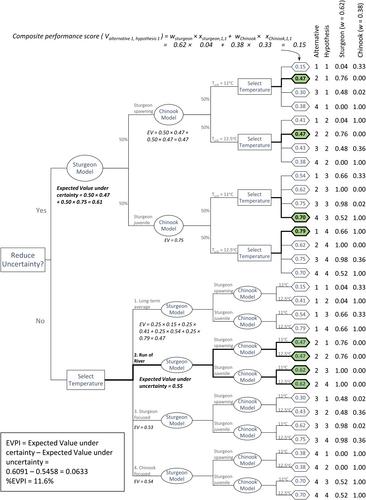 The Value of Information is Context Dependent: A Demonstration of Decision Tools to Address Multispecies River Temperature Management Under Uncertainty