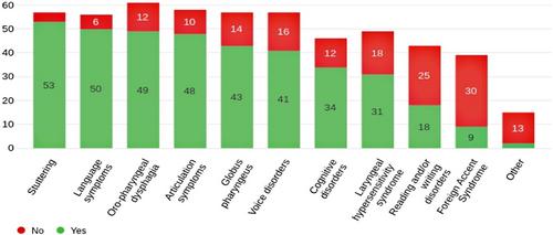 An exploration of UK speech and language therapists' treatment and management of functional communication disorders: A mixed-methods online survey