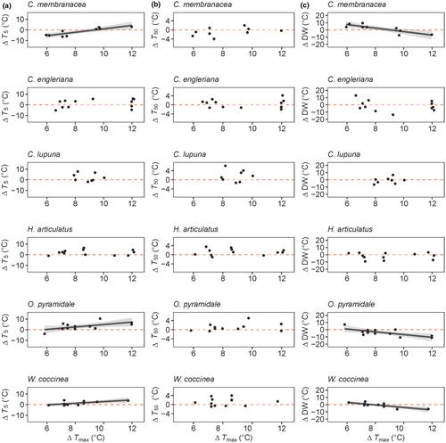 Seasonal acclimation of photosynthetic thermal tolerances in six woody tropical species along a thermal gradient