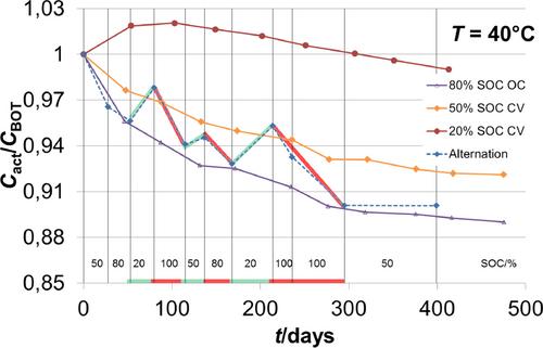 Short-Term Tests, Long-Term Predictions – Accelerating Ageing Characterisation of Lithium-Ion Batteries