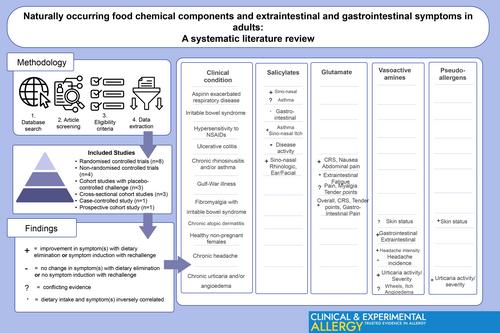 Naturally Occurring Food Chemical Components and Extraintestinal and Gastrointestinal Symptoms in Adults: A Systematic Review