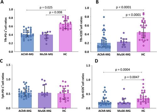 In vitro modulation of T cells in myasthenia gravis by low-dose IL-2