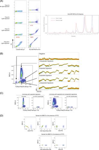 OMIP-069 version 2: Update to the 40-color full Spectrum flow cytometry panel for deep immunophenotyping of major cell subsets in human peripheral blood