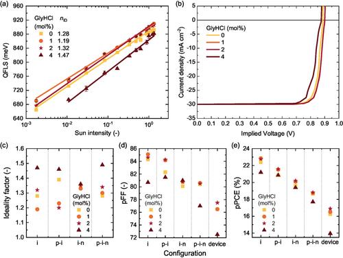 Unraveling the Positive Effects of Glycine Hydrochloride on the Performance of Pb–Sn-Based Perovskite Solar Cells